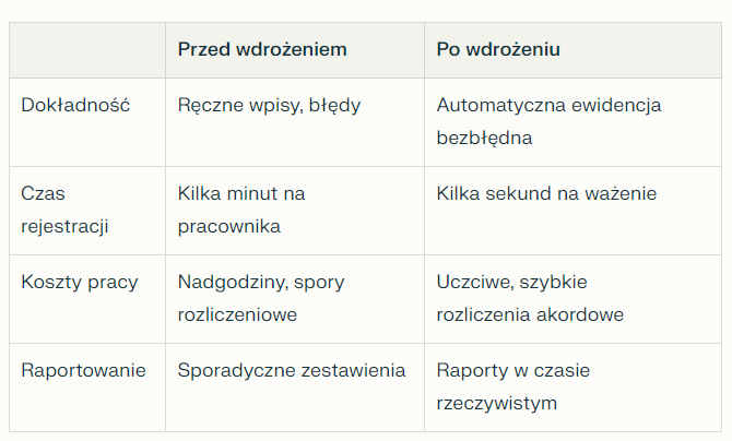 lista korzysci zbiory